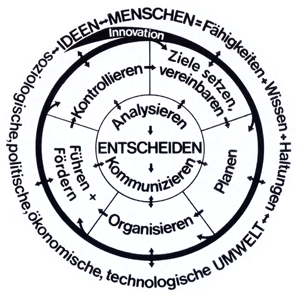 Kreisdiagramm